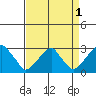 Taylors Bridge, Blackbird Creek tide chart for Sunday, September 1, 2024