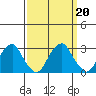 Taylors Bridge, Blackbird Creek tide chart for Friday, September 20, 2024