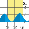 Taylors Bridge, Blackbird Creek tide chart for Saturday, September 21, 2024