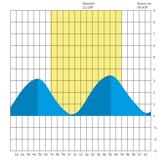 Taylors Bridge, Blackbird Creek tide chart for Sunday, September 22, 2024