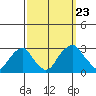 Taylors Bridge, Blackbird Creek tide chart for Monday, September 23, 2024