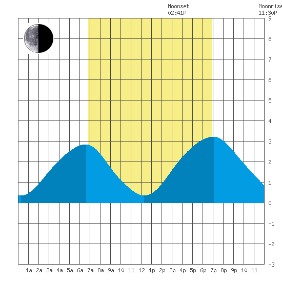 Taylors Bridge, Blackbird Creek tide chart for Tuesday, September 24, 2024