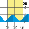 Taylors Bridge, Blackbird Creek tide chart for Saturday, September 28, 2024