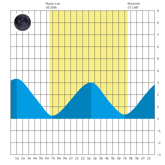 Taylors Bridge, Blackbird Creek tide chart for Monday, September 2, 2024