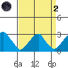 Taylors Bridge, Blackbird Creek tide chart for Monday, September 2, 2024