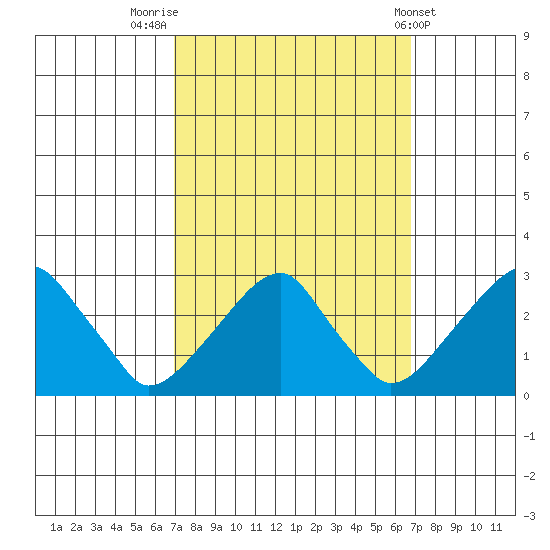 Taylors Bridge, Blackbird Creek tide chart for Monday, September 30, 2024