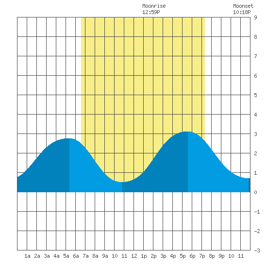 Taylors Bridge, Blackbird Creek tide chart for Monday, September 9, 2024