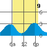 Taylors Bridge, Blackbird Creek tide chart for Monday, September 9, 2024