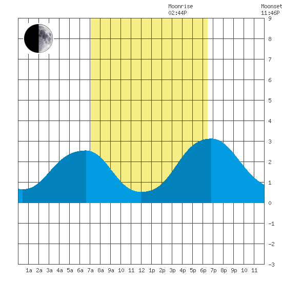 Taylors Bridge, Blackbird Creek tide chart for Thursday, October 10, 2024