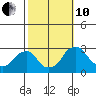 Taylors Bridge, Blackbird Creek tide chart for Thursday, October 10, 2024