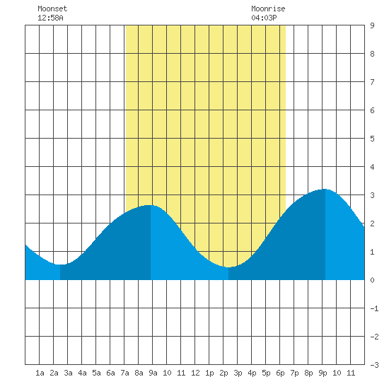 Taylors Bridge, Blackbird Creek tide chart for Saturday, October 12, 2024
