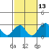 Taylors Bridge, Blackbird Creek tide chart for Sunday, October 13, 2024