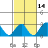 Taylors Bridge, Blackbird Creek tide chart for Monday, October 14, 2024