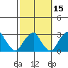 Taylors Bridge, Blackbird Creek tide chart for Tuesday, October 15, 2024