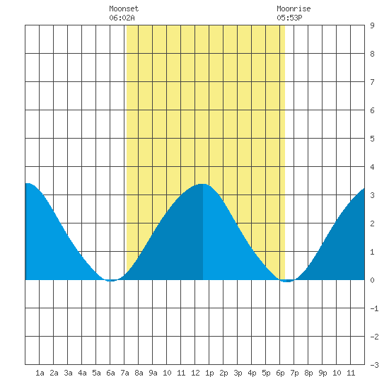 Taylors Bridge, Blackbird Creek tide chart for Wednesday, October 16, 2024
