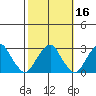 Taylors Bridge, Blackbird Creek tide chart for Wednesday, October 16, 2024
