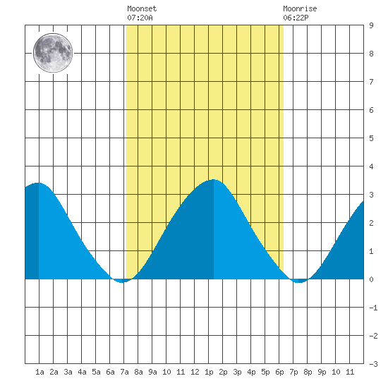 Taylors Bridge, Blackbird Creek tide chart for Thursday, October 17, 2024