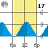 Taylors Bridge, Blackbird Creek tide chart for Thursday, October 17, 2024