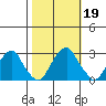 Taylors Bridge, Blackbird Creek tide chart for Saturday, October 19, 2024