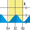 Taylors Bridge, Blackbird Creek tide chart for Tuesday, October 1, 2024
