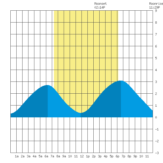 Taylors Bridge, Blackbird Creek tide chart for Wednesday, October 23, 2024