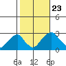 Taylors Bridge, Blackbird Creek tide chart for Wednesday, October 23, 2024