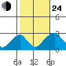 Taylors Bridge, Blackbird Creek tide chart for Thursday, October 24, 2024