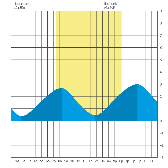 Taylors Bridge, Blackbird Creek tide chart for Friday, October 25, 2024