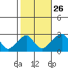 Taylors Bridge, Blackbird Creek tide chart for Saturday, October 26, 2024
