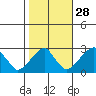 Taylors Bridge, Blackbird Creek tide chart for Monday, October 28, 2024