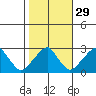 Taylors Bridge, Blackbird Creek tide chart for Tuesday, October 29, 2024