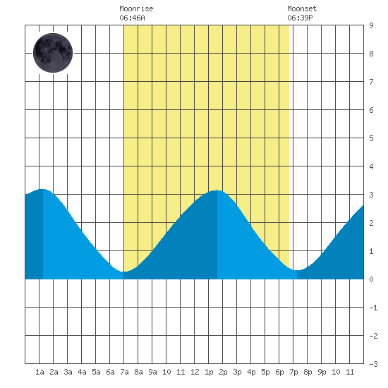 Taylors Bridge, Blackbird Creek tide chart for Wednesday, October 2, 2024