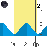 Taylors Bridge, Blackbird Creek tide chart for Wednesday, October 2, 2024