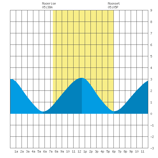 Taylors Bridge, Blackbird Creek tide chart for Wednesday, October 30, 2024