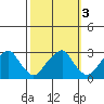 Taylors Bridge, Blackbird Creek tide chart for Thursday, October 3, 2024