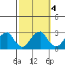 Taylors Bridge, Blackbird Creek tide chart for Friday, October 4, 2024