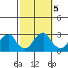 Taylors Bridge, Blackbird Creek tide chart for Saturday, October 5, 2024