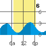 Taylors Bridge, Blackbird Creek tide chart for Sunday, October 6, 2024