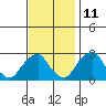 Taylors Bridge, Blackbird Creek tide chart for Monday, November 11, 2024