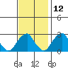 Taylors Bridge, Blackbird Creek tide chart for Tuesday, November 12, 2024