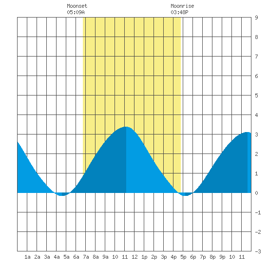 Taylors Bridge, Blackbird Creek tide chart for Thursday, November 14, 2024