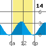 Taylors Bridge, Blackbird Creek tide chart for Thursday, November 14, 2024