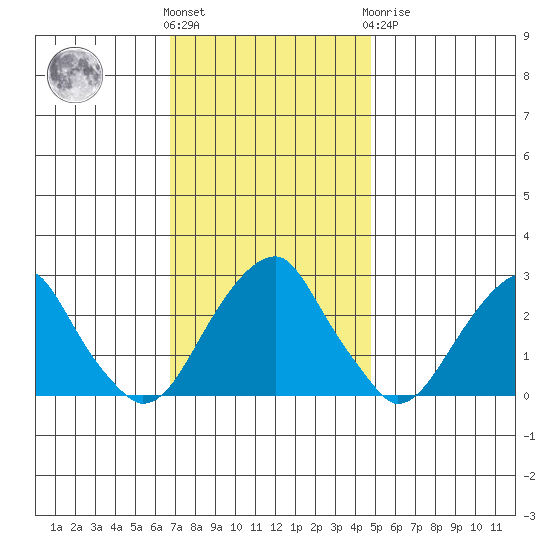 Taylors Bridge, Blackbird Creek tide chart for Friday, November 15, 2024