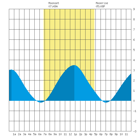 Taylors Bridge, Blackbird Creek tide chart for Saturday, November 16, 2024