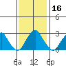 Taylors Bridge, Blackbird Creek tide chart for Saturday, November 16, 2024