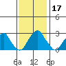 Taylors Bridge, Blackbird Creek tide chart for Sunday, November 17, 2024
