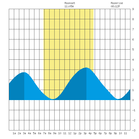 Taylors Bridge, Blackbird Creek tide chart for Tuesday, November 19, 2024