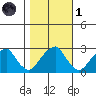 Taylors Bridge, Blackbird Creek tide chart for Friday, November 1, 2024
