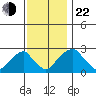 Taylors Bridge, Blackbird Creek tide chart for Friday, November 22, 2024
