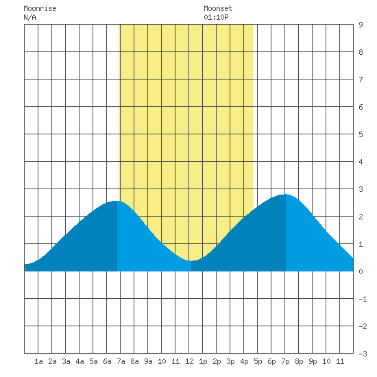 Taylors Bridge, Blackbird Creek tide chart for Saturday, November 23, 2024